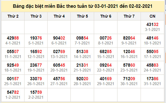 thong ke dac biet mien bac 3-2-2021