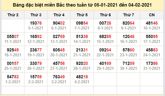 thong ke dac biet mien bac 5-2-2021