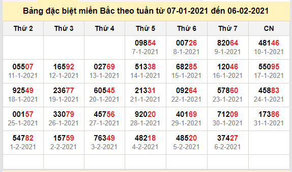 thong ke dac biet mien bac 7-2-2021