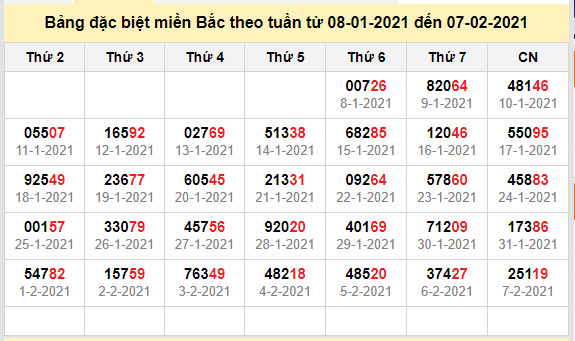 thong ke dac biet mien bac 8-2-2021