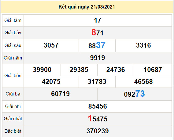 du doan xo so kien giang 28-3-2021