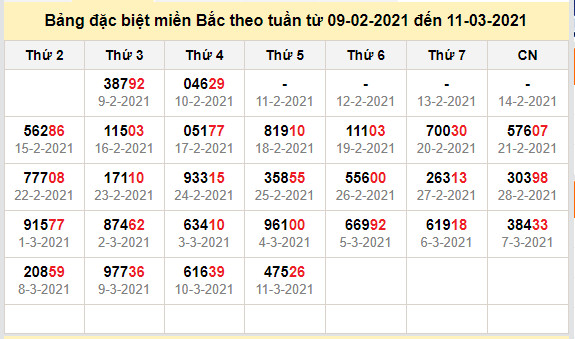 thong ke dac biet mien bac 12-3-2021