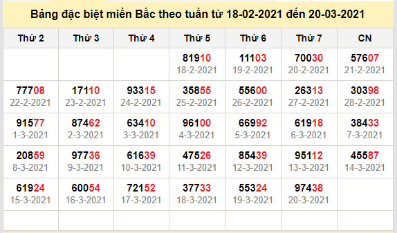 thong ke dac biet mien bac 21-3-2021