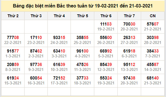 thong ke dac biet mien bac 22-3-2021