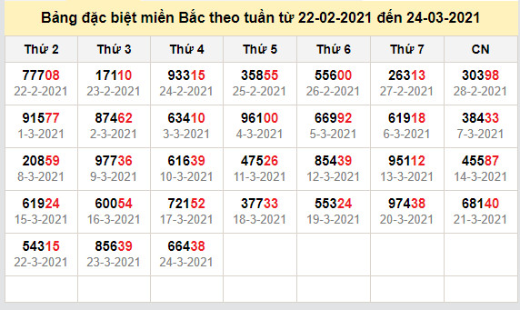 thong ke dac biet mien bac 25-3-2021