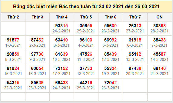 thong ke dac biet mien bac 27-3-2021