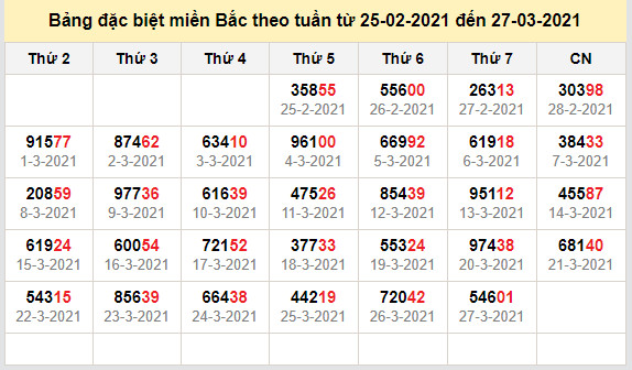 thong ke dac biet mien bac 28-3-2021