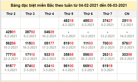 thong ke dac biet mien bac 7-3-2021