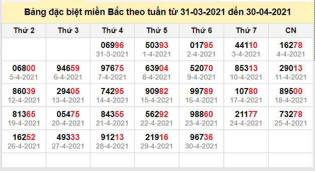 thong ke dac biet mien bac 1-5-2021