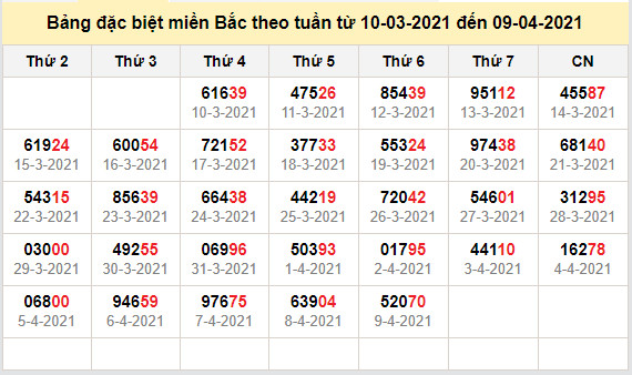 thong ke dac biet mien bac 10-4-2021