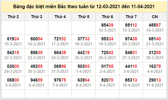 thong ke dac biet mien bac 12-4-2021