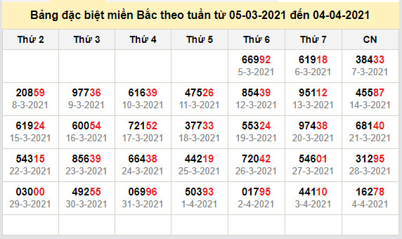 thong ke dac biet mien bac 5-4-2021