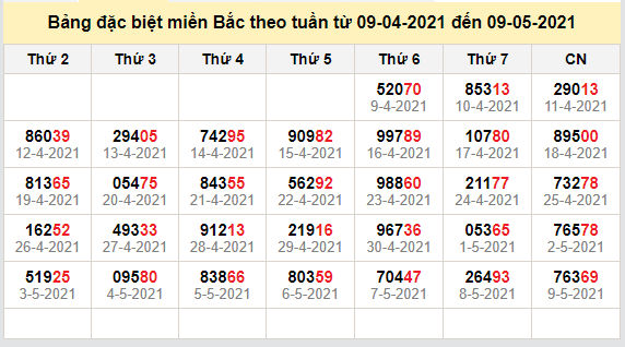 thong ke dac biet mien bac 10-5-2021