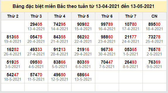 thong ke dac biet mien bac 14-5-2021