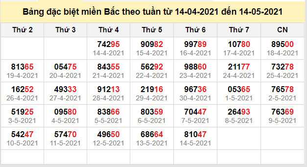 thong ke dac biet mien bac 15-5-2021