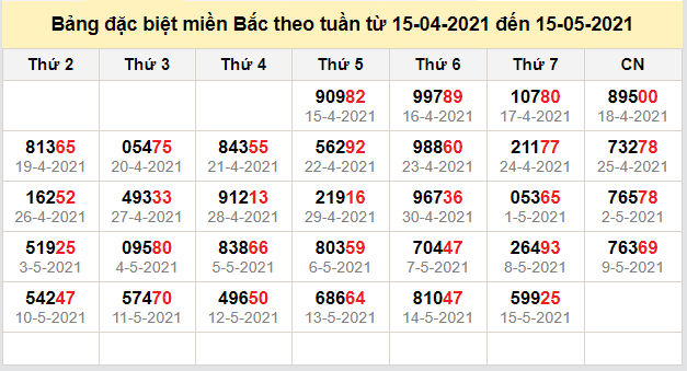 thong ke dac biet mien bac 16-5-2021