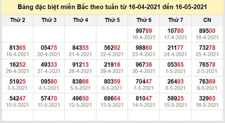 thong ke dac biet mien bac 17-5-2021