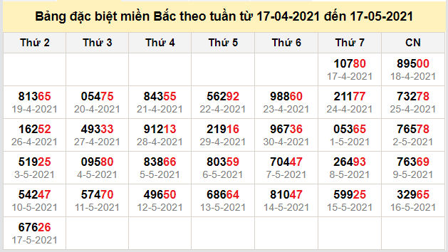 thong ke dac biet mien bac 18-5-2021