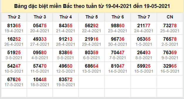 thong ke dac biet mien bac 20-5-2021