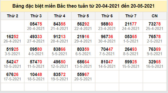 thong ke dac biet mien bac 21-5-2021