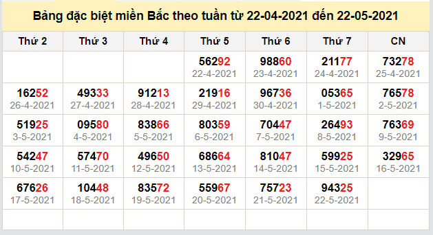 thong ke dac biet mien bac 23-5-2021