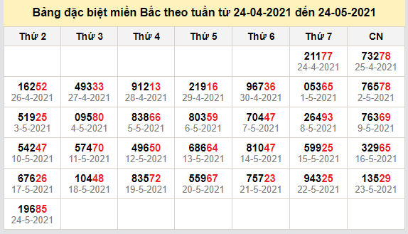 thong ke dac biet mien bac 25-5-2021