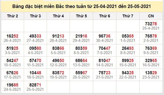 thong ke dac biet mien bac 26-5-2021