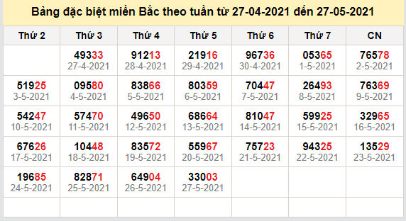 thong ke dac biet mien bac 28-5-2021