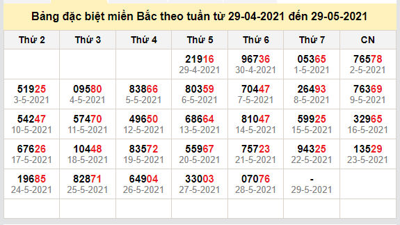 thong ke dac biet mien bac 29-5-2021