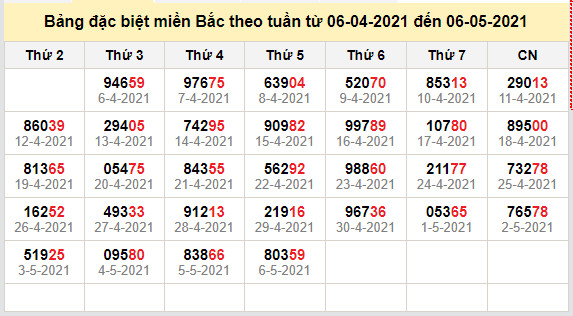 thong ke dac biet mien bac 7-5-2021