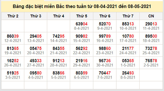 thong ke dac biet mien bac 9-5-2021