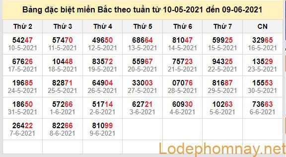 thong ke dac biet mien bac 10-6-2021