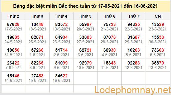 thong ke dac biet mien bac 17-6-2021