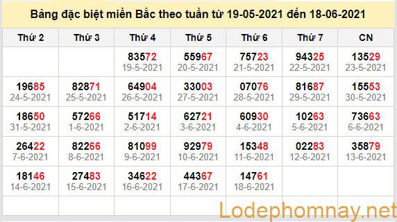 thong ke dac biet mien bac 19-6-2021