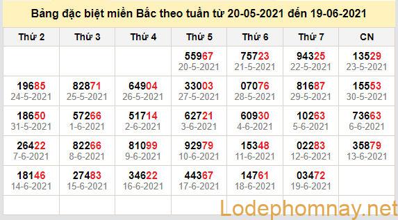 thong ke dac biet mien bac 20-6-2021