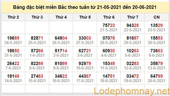 thong ke dac biet mien bac 21-6-2021