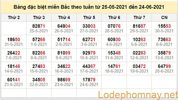 thong ke dac biet mien bac 25-6-2021