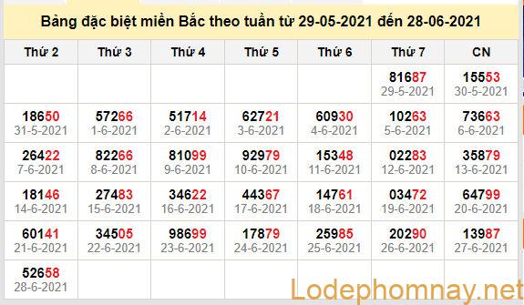 thong ke dac biet mien bac 29-6-2021