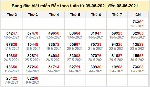 thong ke dac biet mien bac 9-6-2021