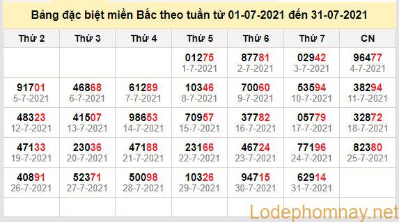 thong ke dac biet mien bac 1-8-2021