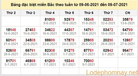 thong ke dac biet mien bac 10-7-2021