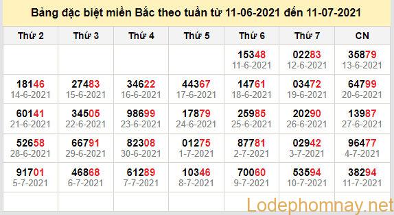 thong ke dac biet mien bac 12-7-2021