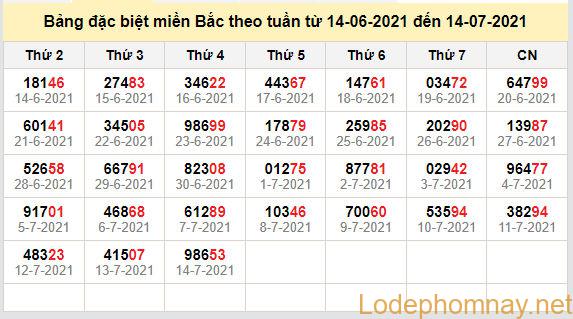 thong ke dac biet mien bac 15-7-2021