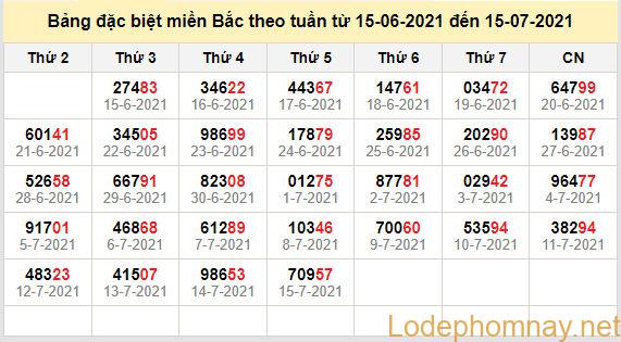 thong ke dac biet mien bac 16-7-2021