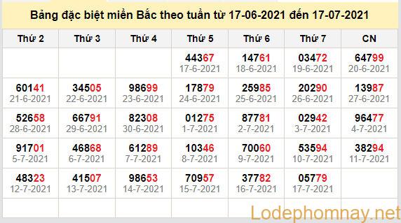 thong ke dac biet mien bac 18-7-2021