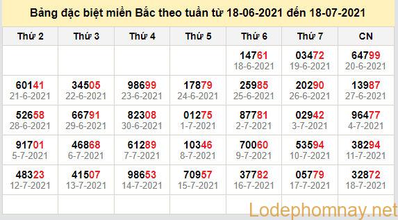 thong ke dac biet mien bac 19-7-2021