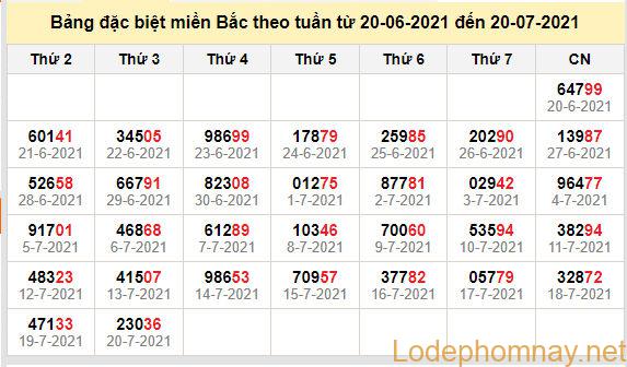 thong ke dac biet mien bac 21-7-2021