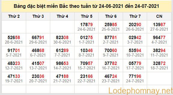 thong ke dac biet mien bac 25-7-2021