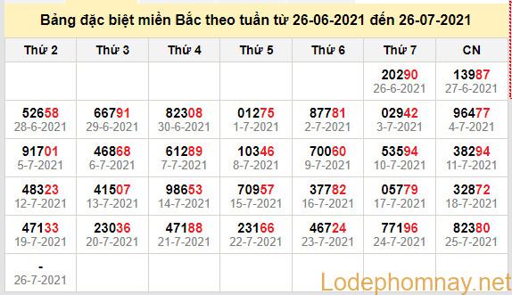 thong ke dac biet mien bac 26-7-2021