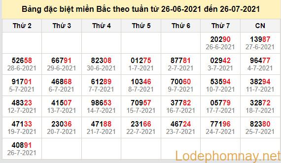 thong ke dac biet mien bac 27-7-2021